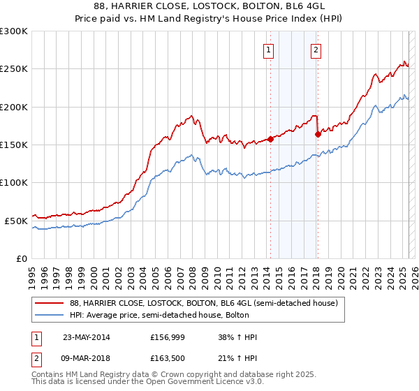 88, HARRIER CLOSE, LOSTOCK, BOLTON, BL6 4GL: Price paid vs HM Land Registry's House Price Index