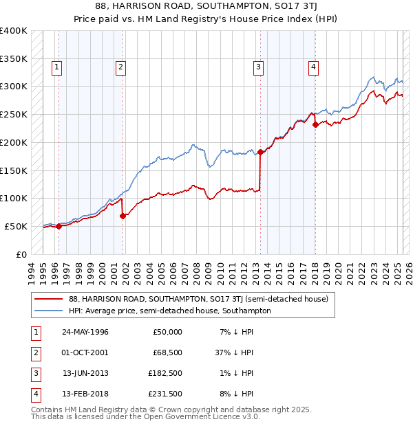 88, HARRISON ROAD, SOUTHAMPTON, SO17 3TJ: Price paid vs HM Land Registry's House Price Index