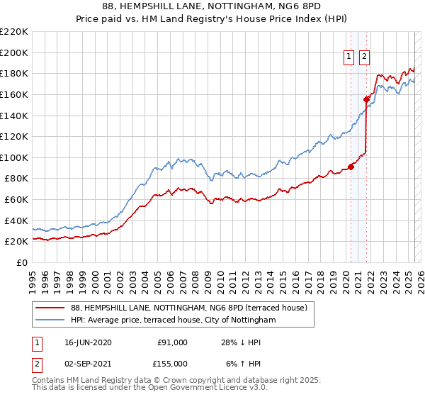 88, HEMPSHILL LANE, NOTTINGHAM, NG6 8PD: Price paid vs HM Land Registry's House Price Index