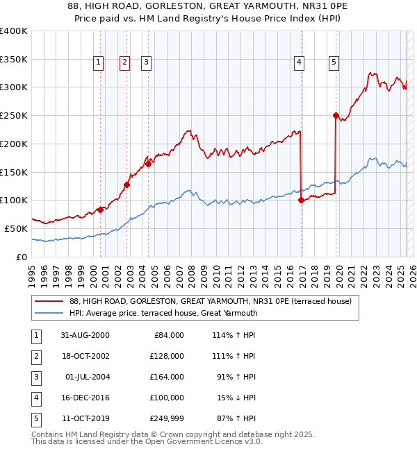 88, HIGH ROAD, GORLESTON, GREAT YARMOUTH, NR31 0PE: Price paid vs HM Land Registry's House Price Index