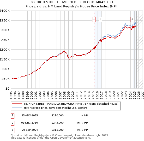 88, HIGH STREET, HARROLD, BEDFORD, MK43 7BH: Price paid vs HM Land Registry's House Price Index