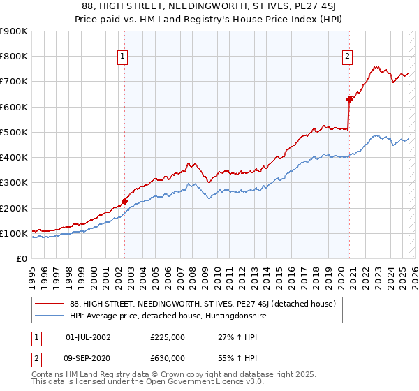 88, HIGH STREET, NEEDINGWORTH, ST IVES, PE27 4SJ: Price paid vs HM Land Registry's House Price Index