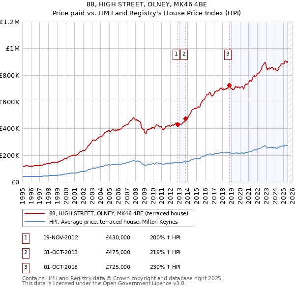 88, HIGH STREET, OLNEY, MK46 4BE: Price paid vs HM Land Registry's House Price Index