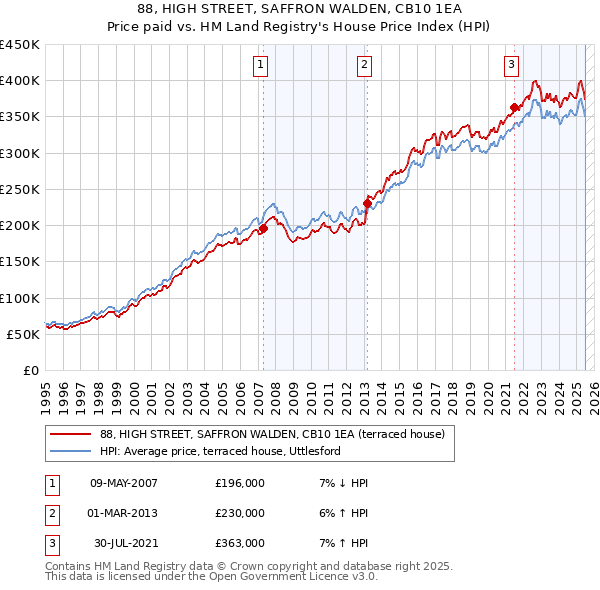 88, HIGH STREET, SAFFRON WALDEN, CB10 1EA: Price paid vs HM Land Registry's House Price Index