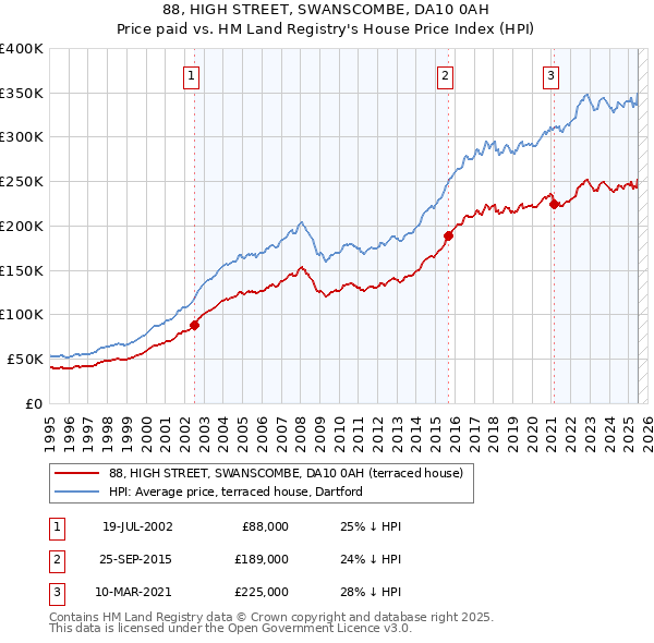 88, HIGH STREET, SWANSCOMBE, DA10 0AH: Price paid vs HM Land Registry's House Price Index