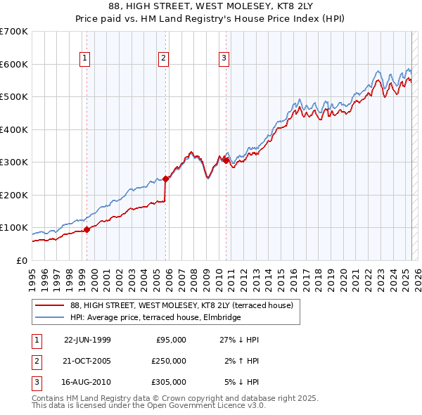 88, HIGH STREET, WEST MOLESEY, KT8 2LY: Price paid vs HM Land Registry's House Price Index