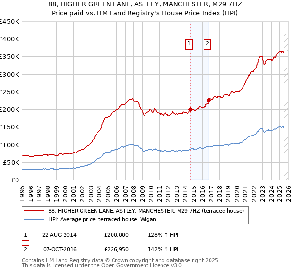 88, HIGHER GREEN LANE, ASTLEY, MANCHESTER, M29 7HZ: Price paid vs HM Land Registry's House Price Index