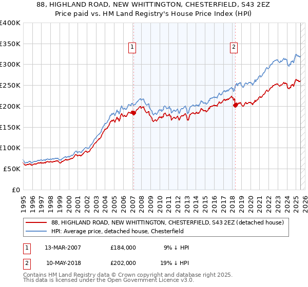 88, HIGHLAND ROAD, NEW WHITTINGTON, CHESTERFIELD, S43 2EZ: Price paid vs HM Land Registry's House Price Index