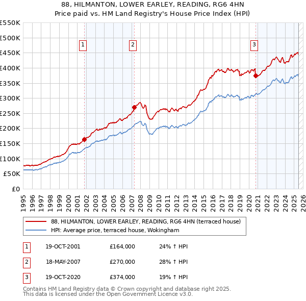 88, HILMANTON, LOWER EARLEY, READING, RG6 4HN: Price paid vs HM Land Registry's House Price Index