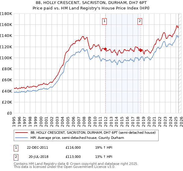 88, HOLLY CRESCENT, SACRISTON, DURHAM, DH7 6PT: Price paid vs HM Land Registry's House Price Index