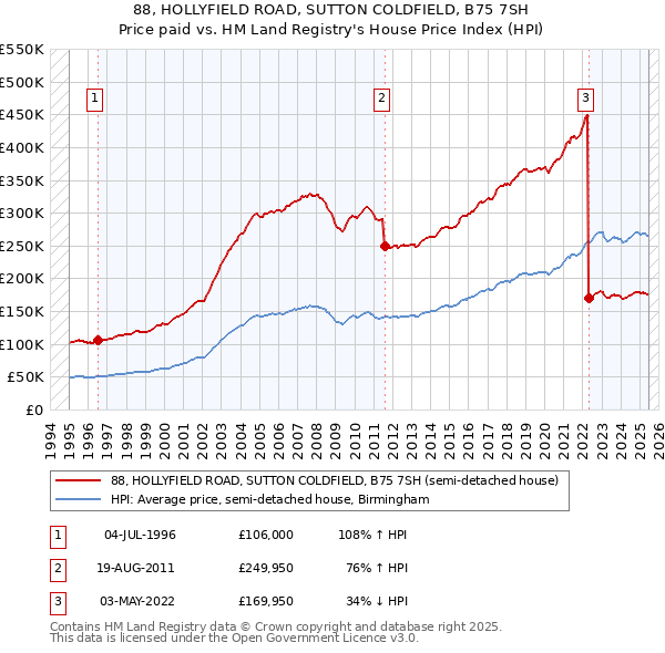 88, HOLLYFIELD ROAD, SUTTON COLDFIELD, B75 7SH: Price paid vs HM Land Registry's House Price Index
