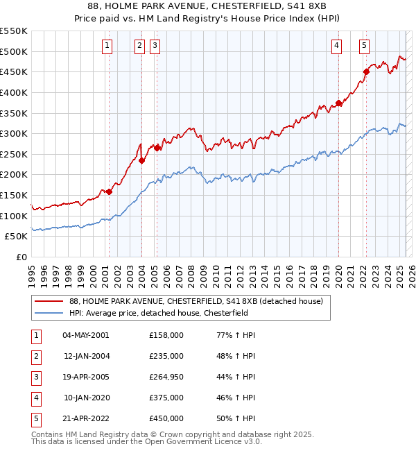88, HOLME PARK AVENUE, CHESTERFIELD, S41 8XB: Price paid vs HM Land Registry's House Price Index