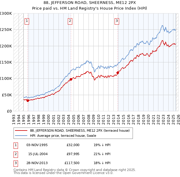 88, JEFFERSON ROAD, SHEERNESS, ME12 2PX: Price paid vs HM Land Registry's House Price Index
