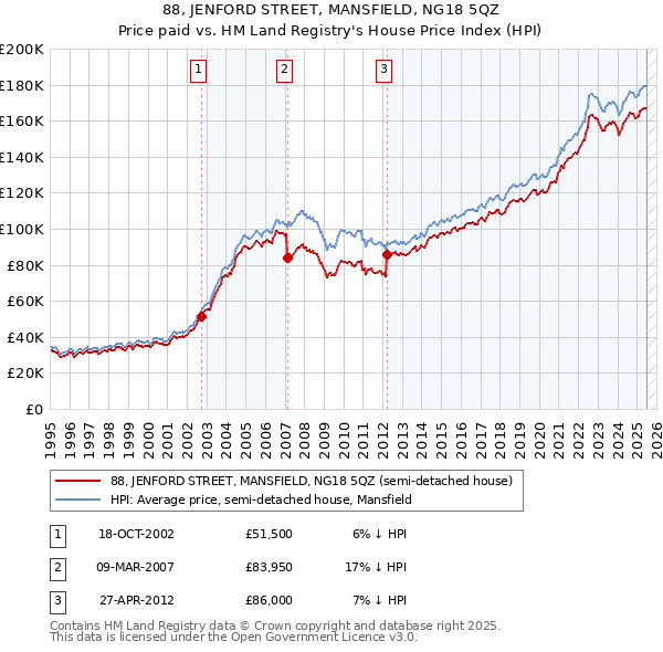 88, JENFORD STREET, MANSFIELD, NG18 5QZ: Price paid vs HM Land Registry's House Price Index