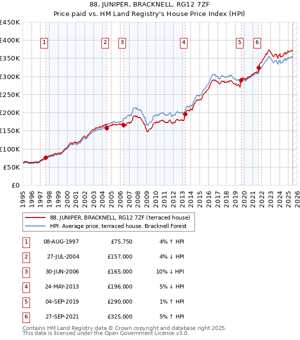88, JUNIPER, BRACKNELL, RG12 7ZF: Price paid vs HM Land Registry's House Price Index