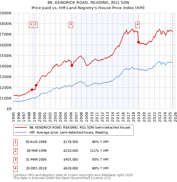 88, KENDRICK ROAD, READING, RG1 5DN: Price paid vs HM Land Registry's House Price Index
