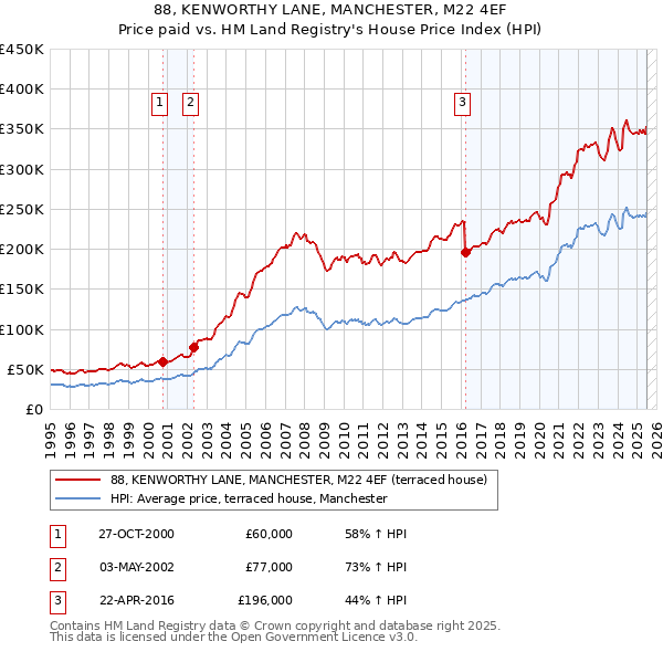88, KENWORTHY LANE, MANCHESTER, M22 4EF: Price paid vs HM Land Registry's House Price Index