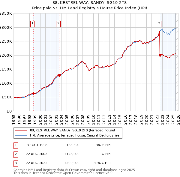 88, KESTREL WAY, SANDY, SG19 2TS: Price paid vs HM Land Registry's House Price Index