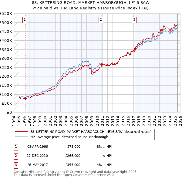 88, KETTERING ROAD, MARKET HARBOROUGH, LE16 8AW: Price paid vs HM Land Registry's House Price Index
