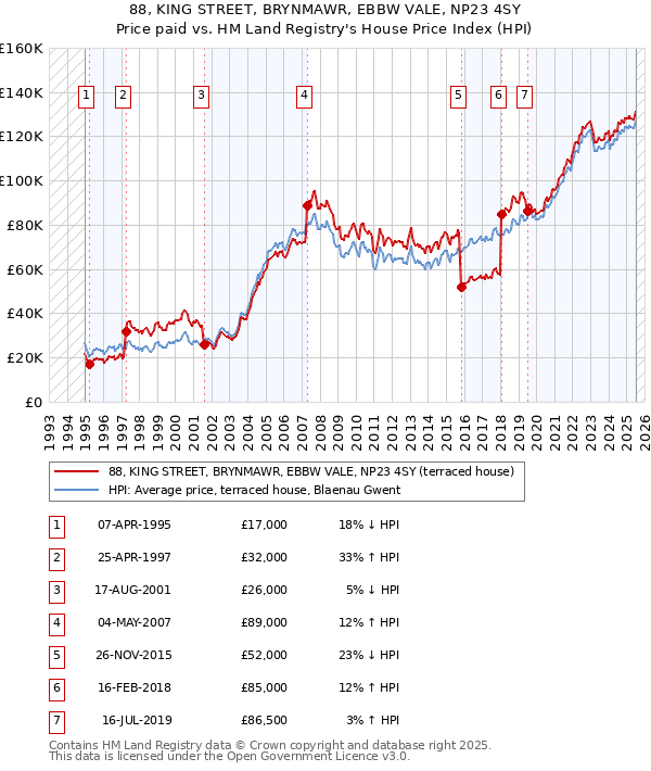 88, KING STREET, BRYNMAWR, EBBW VALE, NP23 4SY: Price paid vs HM Land Registry's House Price Index