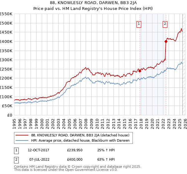 88, KNOWLESLY ROAD, DARWEN, BB3 2JA: Price paid vs HM Land Registry's House Price Index