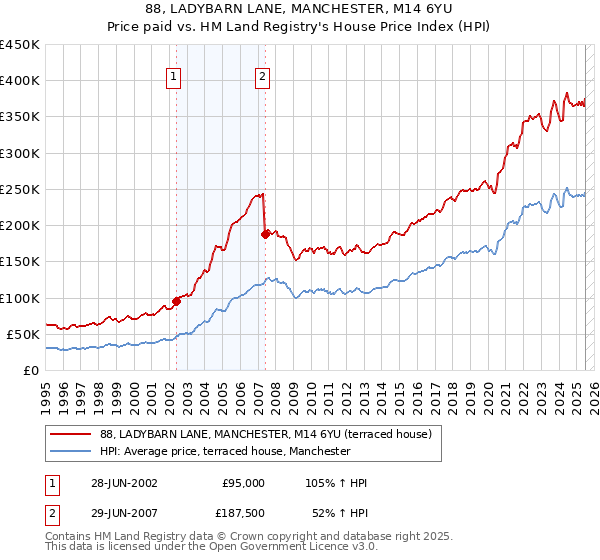 88, LADYBARN LANE, MANCHESTER, M14 6YU: Price paid vs HM Land Registry's House Price Index
