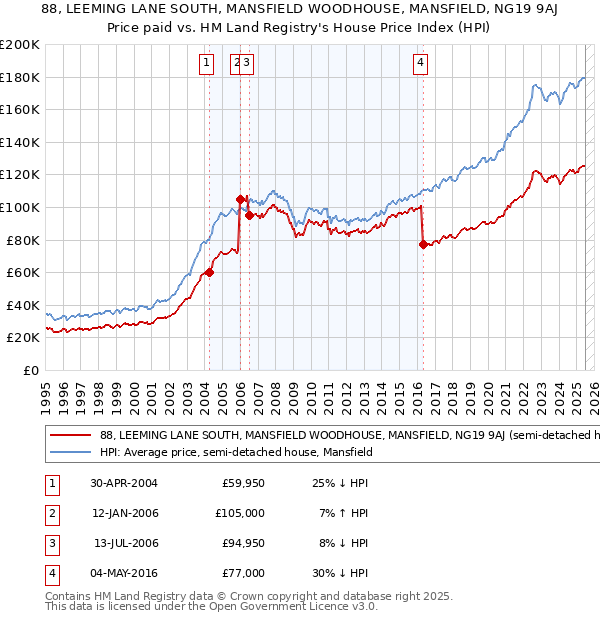 88, LEEMING LANE SOUTH, MANSFIELD WOODHOUSE, MANSFIELD, NG19 9AJ: Price paid vs HM Land Registry's House Price Index