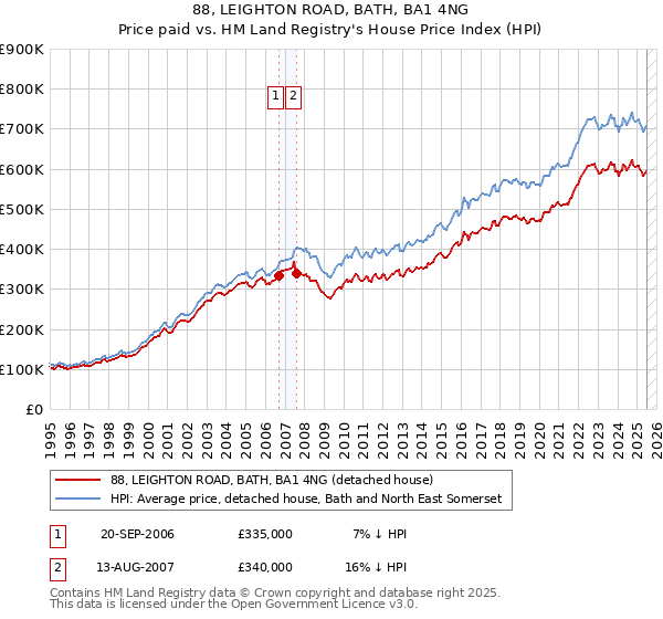 88, LEIGHTON ROAD, BATH, BA1 4NG: Price paid vs HM Land Registry's House Price Index