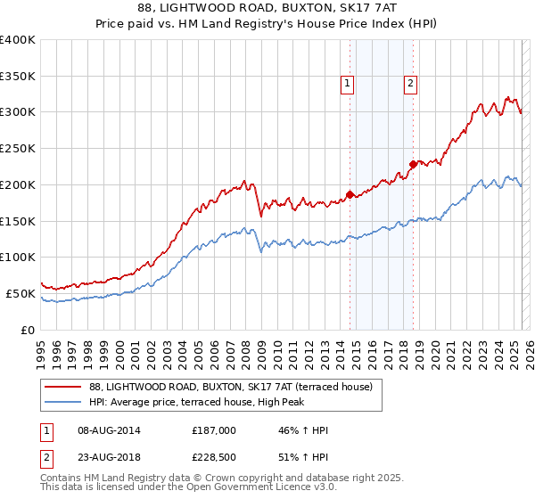 88, LIGHTWOOD ROAD, BUXTON, SK17 7AT: Price paid vs HM Land Registry's House Price Index