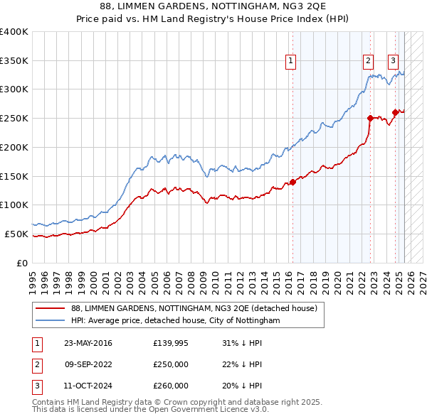 88, LIMMEN GARDENS, NOTTINGHAM, NG3 2QE: Price paid vs HM Land Registry's House Price Index