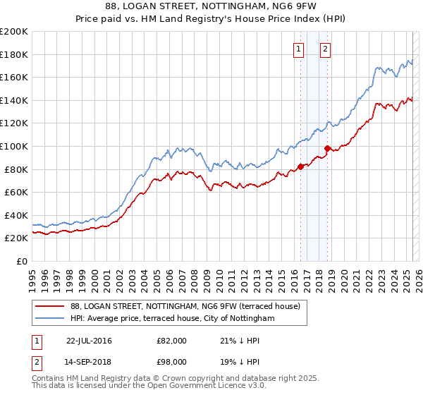 88, LOGAN STREET, NOTTINGHAM, NG6 9FW: Price paid vs HM Land Registry's House Price Index
