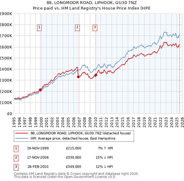 88, LONGMOOR ROAD, LIPHOOK, GU30 7NZ: Price paid vs HM Land Registry's House Price Index