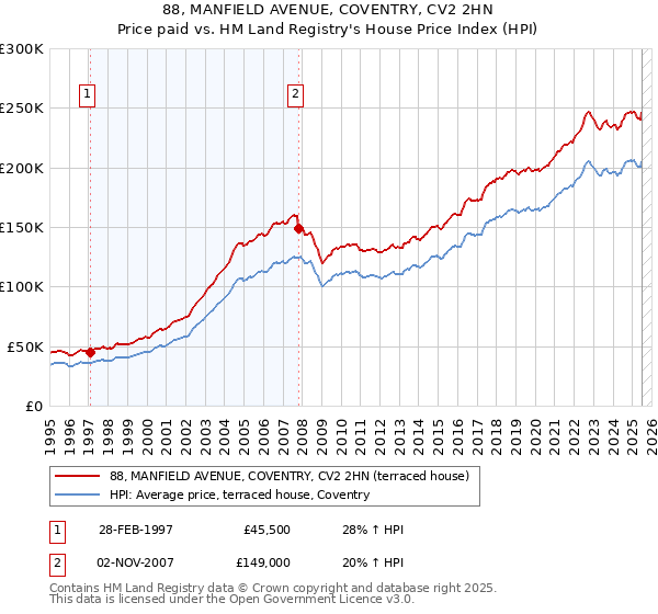 88, MANFIELD AVENUE, COVENTRY, CV2 2HN: Price paid vs HM Land Registry's House Price Index