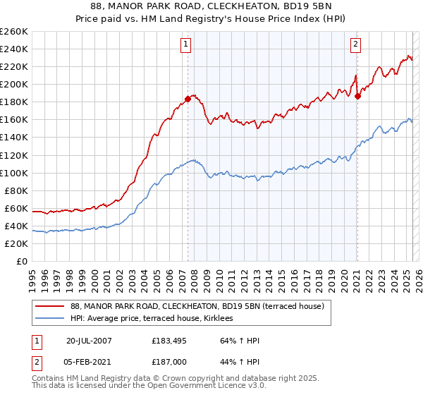 88, MANOR PARK ROAD, CLECKHEATON, BD19 5BN: Price paid vs HM Land Registry's House Price Index