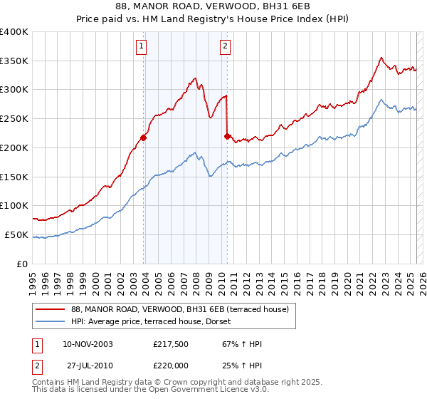 88, MANOR ROAD, VERWOOD, BH31 6EB: Price paid vs HM Land Registry's House Price Index