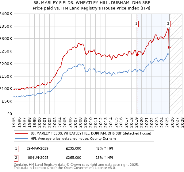 88, MARLEY FIELDS, WHEATLEY HILL, DURHAM, DH6 3BF: Price paid vs HM Land Registry's House Price Index