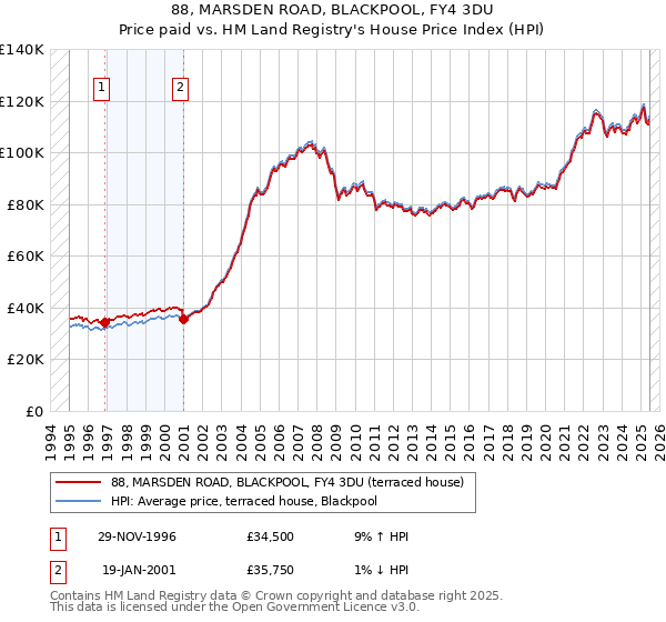 88, MARSDEN ROAD, BLACKPOOL, FY4 3DU: Price paid vs HM Land Registry's House Price Index