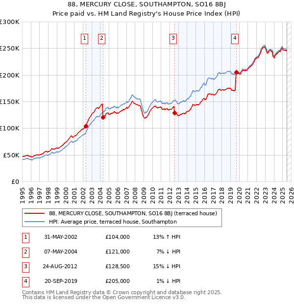 88, MERCURY CLOSE, SOUTHAMPTON, SO16 8BJ: Price paid vs HM Land Registry's House Price Index