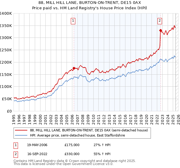 88, MILL HILL LANE, BURTON-ON-TRENT, DE15 0AX: Price paid vs HM Land Registry's House Price Index