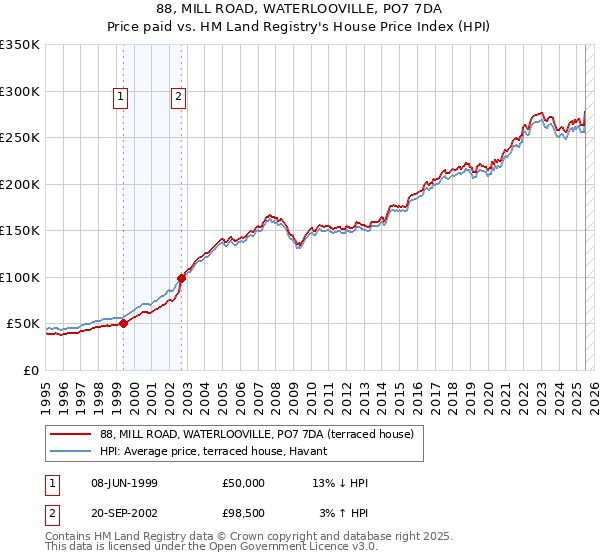 88, MILL ROAD, WATERLOOVILLE, PO7 7DA: Price paid vs HM Land Registry's House Price Index