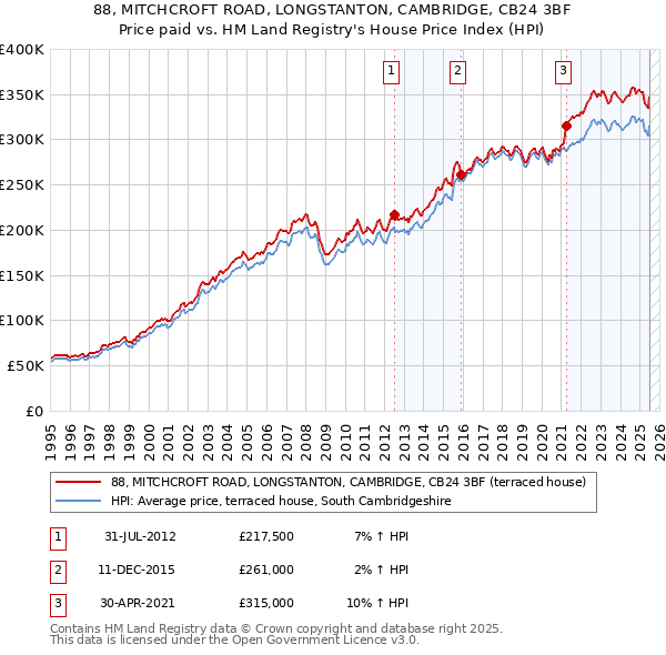 88, MITCHCROFT ROAD, LONGSTANTON, CAMBRIDGE, CB24 3BF: Price paid vs HM Land Registry's House Price Index