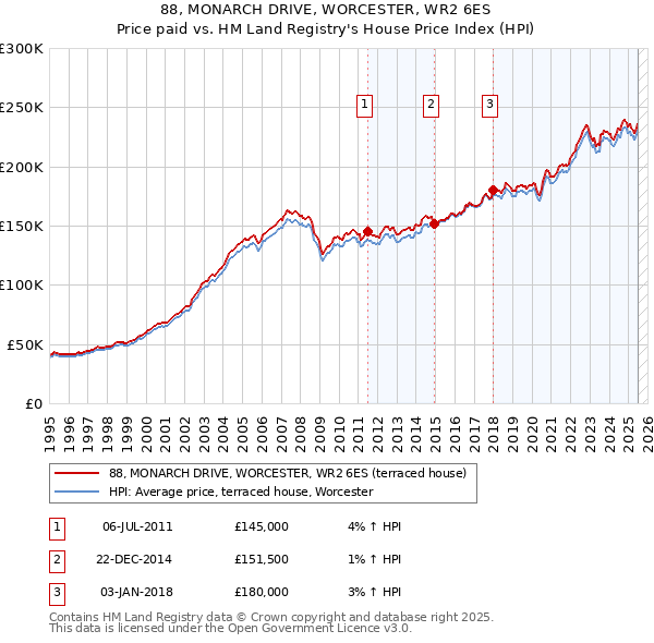 88, MONARCH DRIVE, WORCESTER, WR2 6ES: Price paid vs HM Land Registry's House Price Index