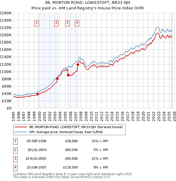 88, MORTON ROAD, LOWESTOFT, NR33 0JH: Price paid vs HM Land Registry's House Price Index