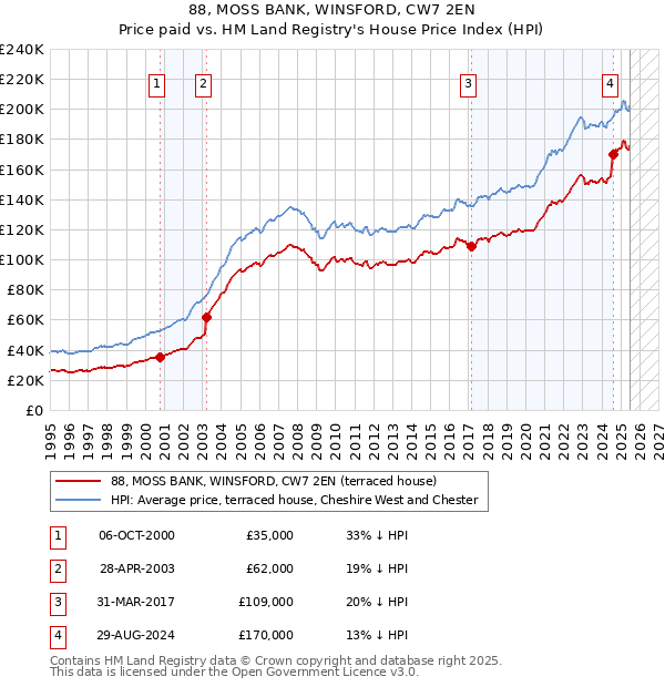 88, MOSS BANK, WINSFORD, CW7 2EN: Price paid vs HM Land Registry's House Price Index