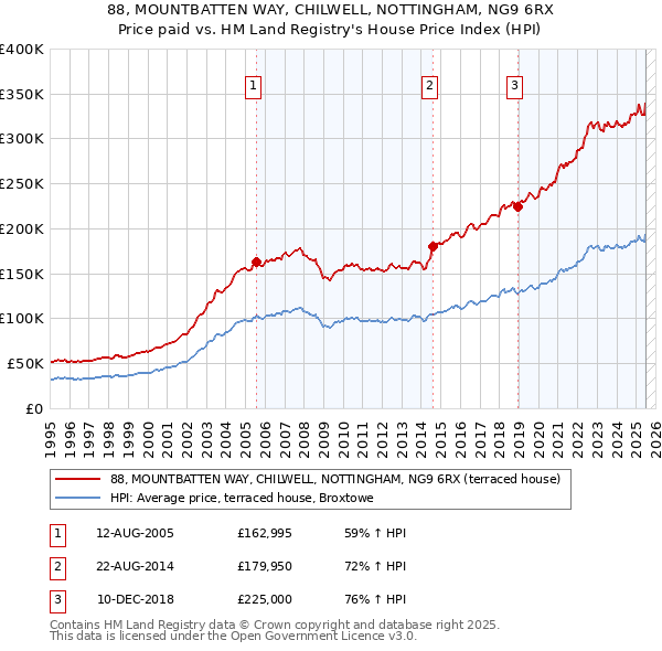 88, MOUNTBATTEN WAY, CHILWELL, NOTTINGHAM, NG9 6RX: Price paid vs HM Land Registry's House Price Index