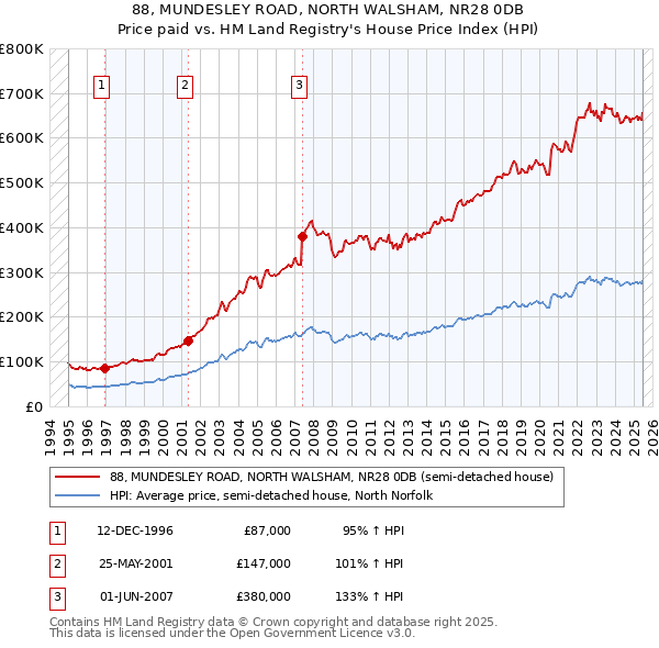 88, MUNDESLEY ROAD, NORTH WALSHAM, NR28 0DB: Price paid vs HM Land Registry's House Price Index