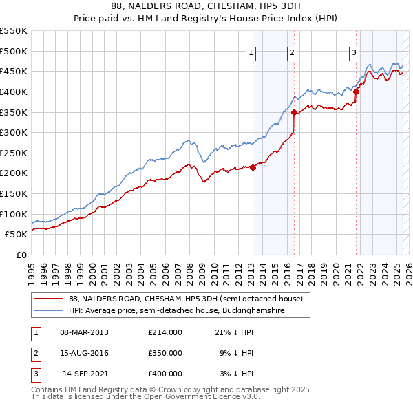 88, NALDERS ROAD, CHESHAM, HP5 3DH: Price paid vs HM Land Registry's House Price Index