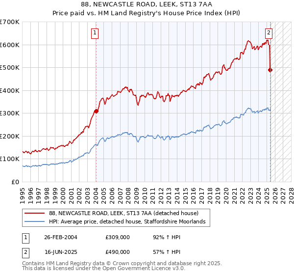 88, NEWCASTLE ROAD, LEEK, ST13 7AA: Price paid vs HM Land Registry's House Price Index