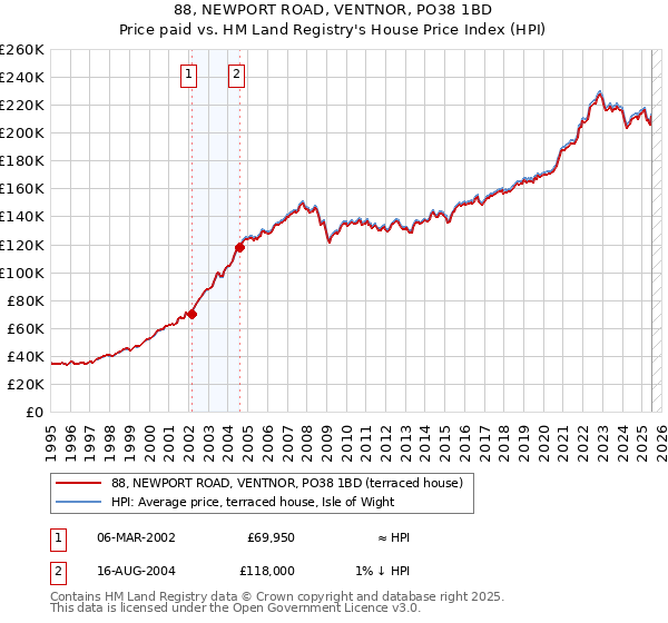 88, NEWPORT ROAD, VENTNOR, PO38 1BD: Price paid vs HM Land Registry's House Price Index