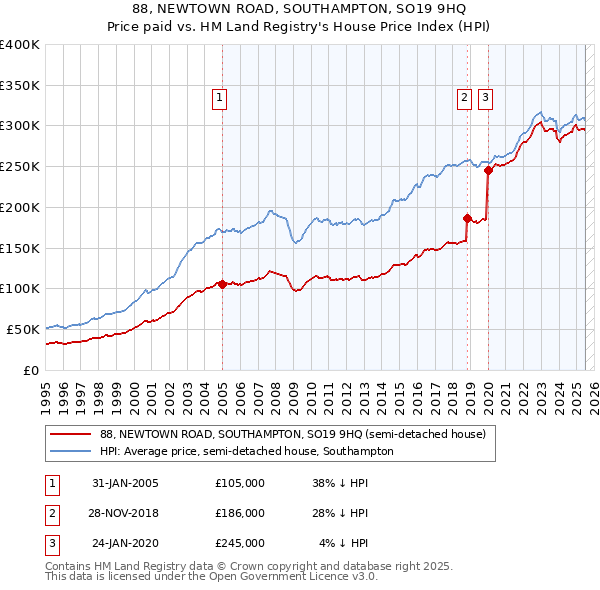 88, NEWTOWN ROAD, SOUTHAMPTON, SO19 9HQ: Price paid vs HM Land Registry's House Price Index
